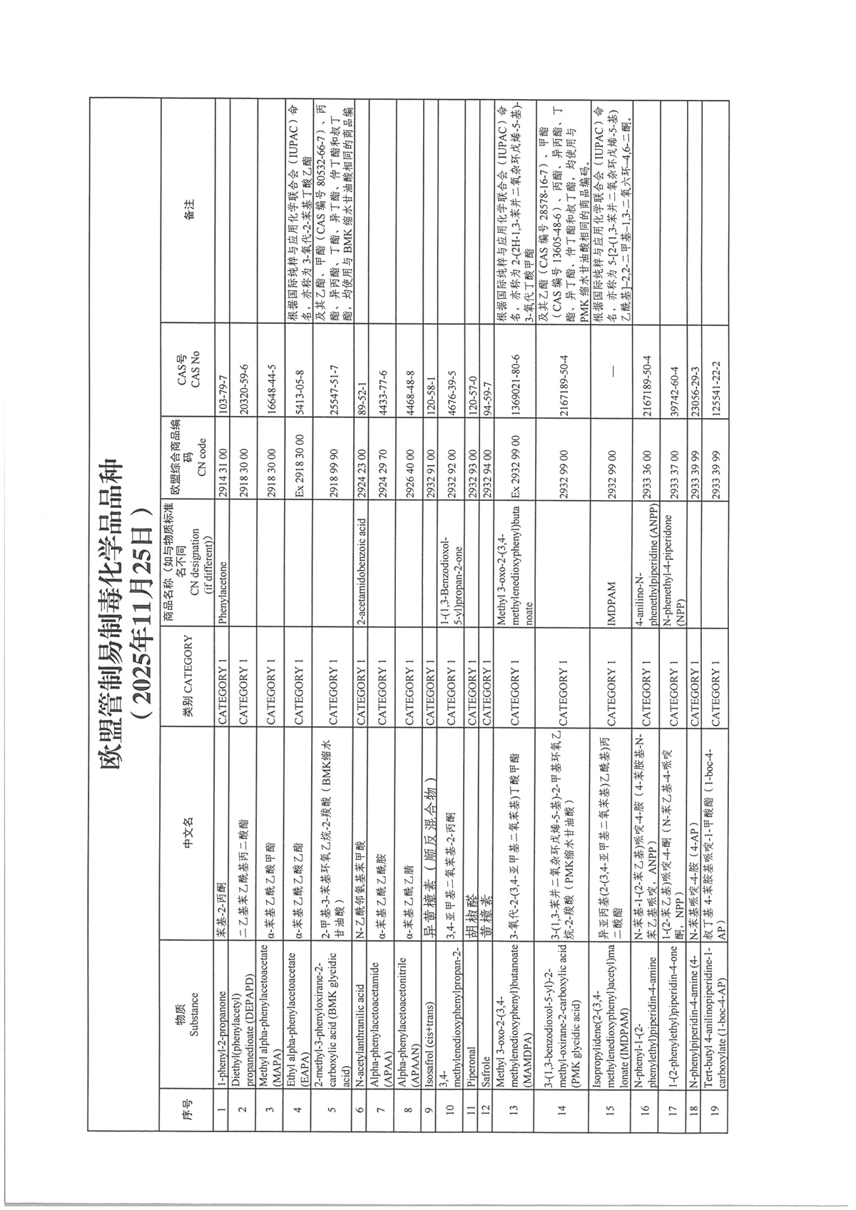 欧盟管制易制毒化学品品种